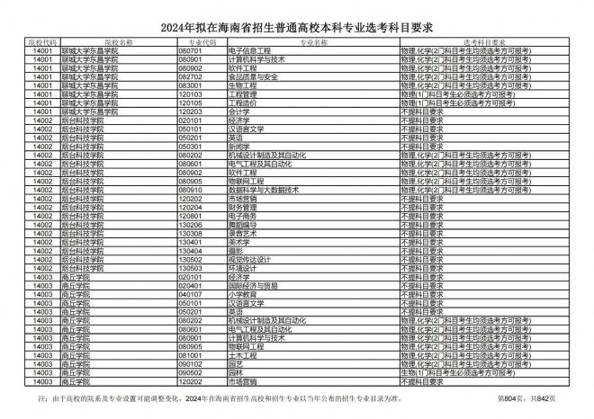 2024年拟在海南招生的普通高校本科专业选考科目要求