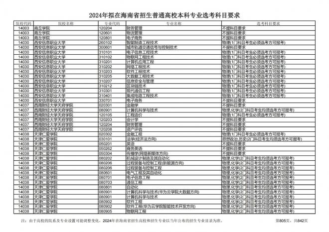 2024年拟在海南招生的普通高校本科专业选考科目要求