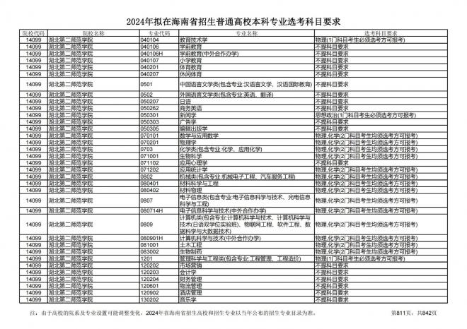 2024年拟在海南招生的普通高校本科专业选考科目要求