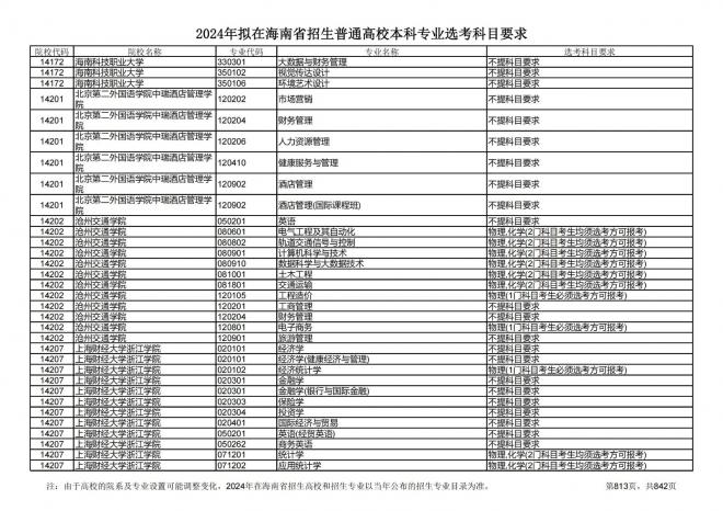 2024年拟在海南招生的普通高校本科专业选考科目要求