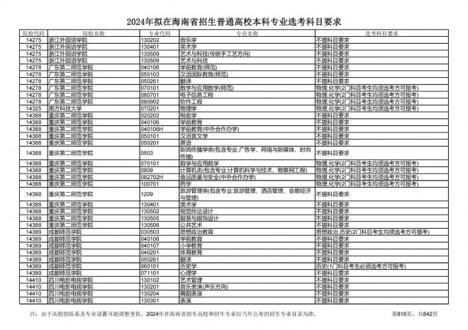 2024年拟在海南招生的普通高校本科专业选考科目要求