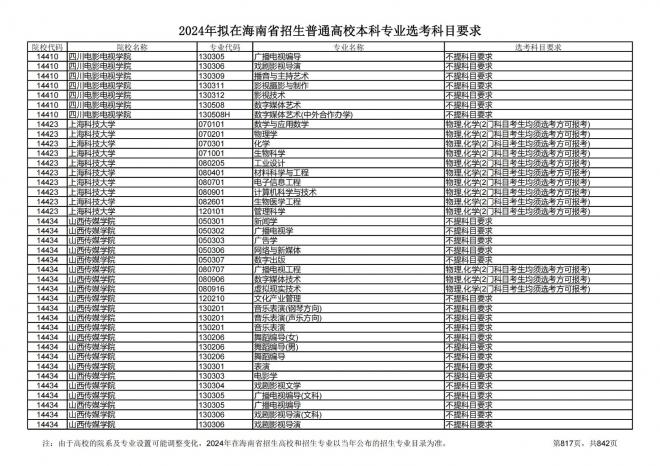 2024年拟在海南招生的普通高校本科专业选考科目要求