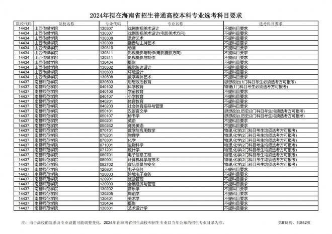 2024年拟在海南招生的普通高校本科专业选考科目要求