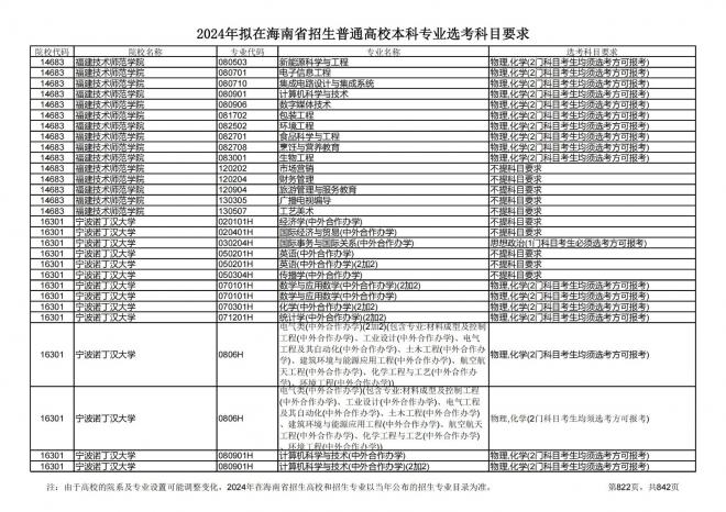 2024年拟在海南招生的普通高校本科专业选考科目要求