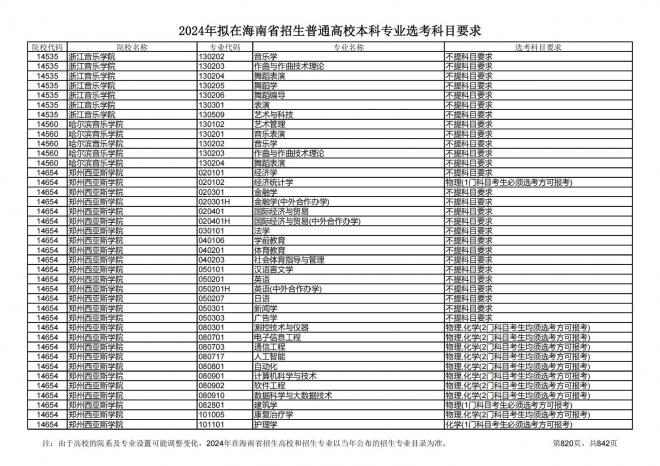 2024年拟在海南招生的普通高校本科专业选考科目要求