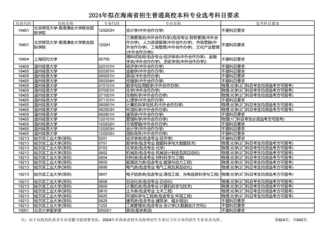 2024年拟在海南招生的普通高校本科专业选考科目要求