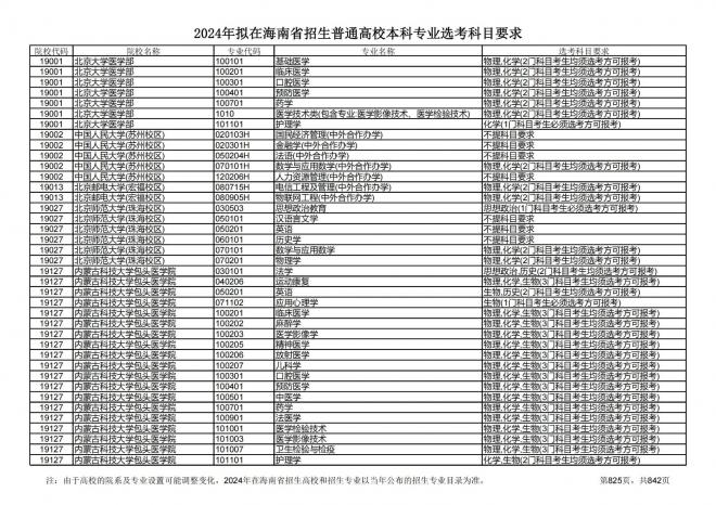 2024年拟在海南招生的普通高校本科专业选考科目要求