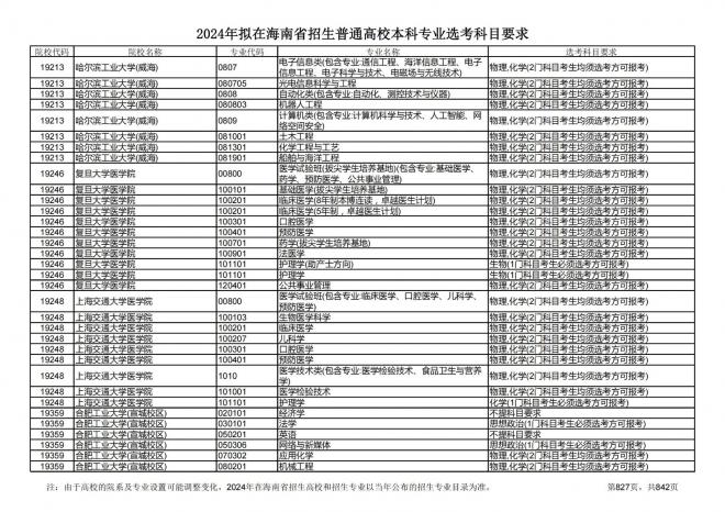 2024年拟在海南招生的普通高校本科专业选考科目要求