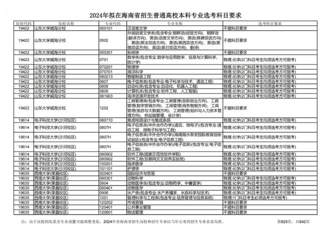 2024年拟在海南招生的普通高校本科专业选考科目要求