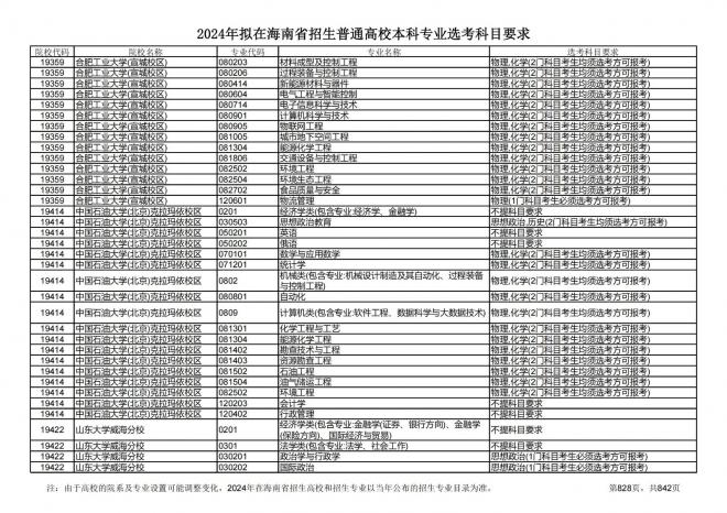 2024年拟在海南招生的普通高校本科专业选考科目要求