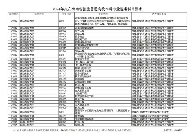 2024年拟在海南招生的普通高校本科专业选考科目要求