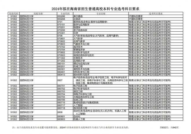 2024年拟在海南招生的普通高校本科专业选考科目要求