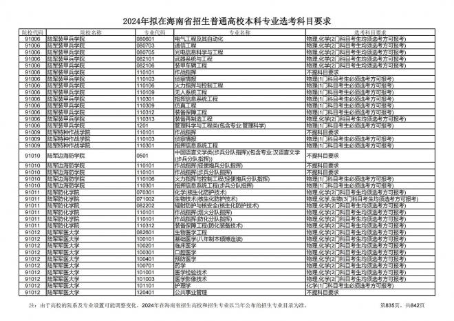 2024年拟在海南招生的普通高校本科专业选考科目要求