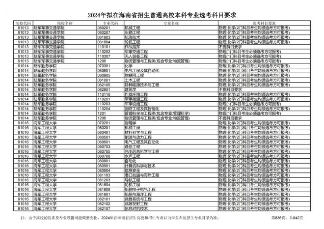 2024年拟在海南招生的普通高校本科专业选考科目要求