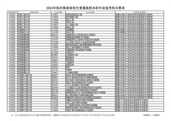 2024年拟在海南招生的普通高校本科专业选考科目要求