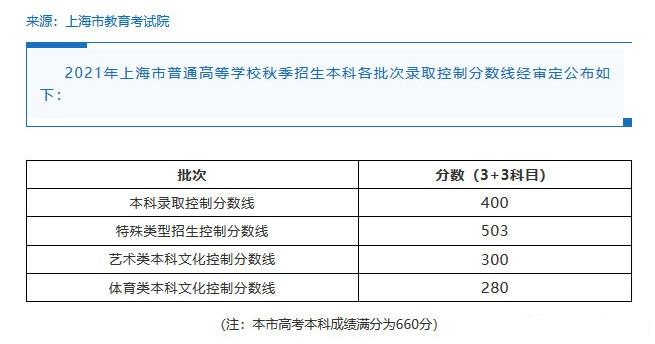 上海市2022年高考分数线什么时候出 高考分数线预测