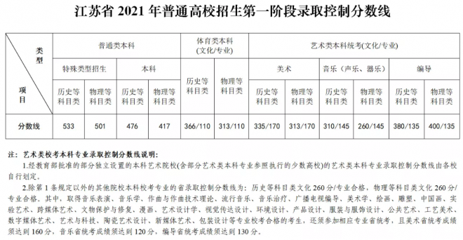 江苏2022年高考分数线什么时候出 高考分数线预测