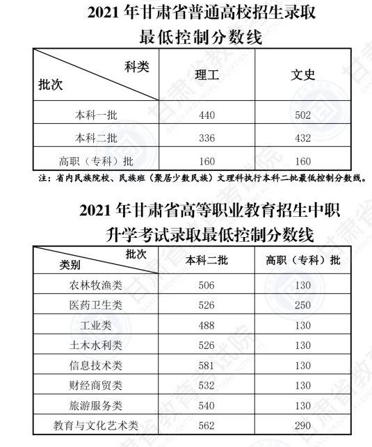 甘肃2022年高考分数线什么时候出 高考分数线预测