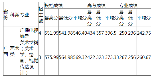 西北师范大学2021年广西艺术类录取分数线