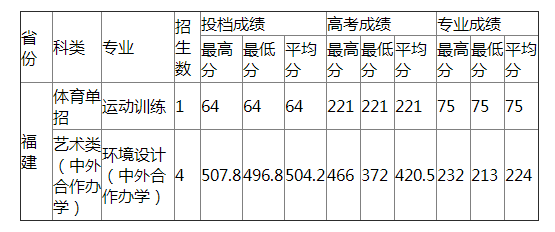 西北师范大学2021年福建艺术体育类录取分数线