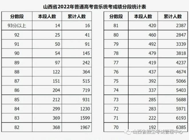 2022年山西普通高校招生艺术类统考及联考有关专业成绩一分一段表