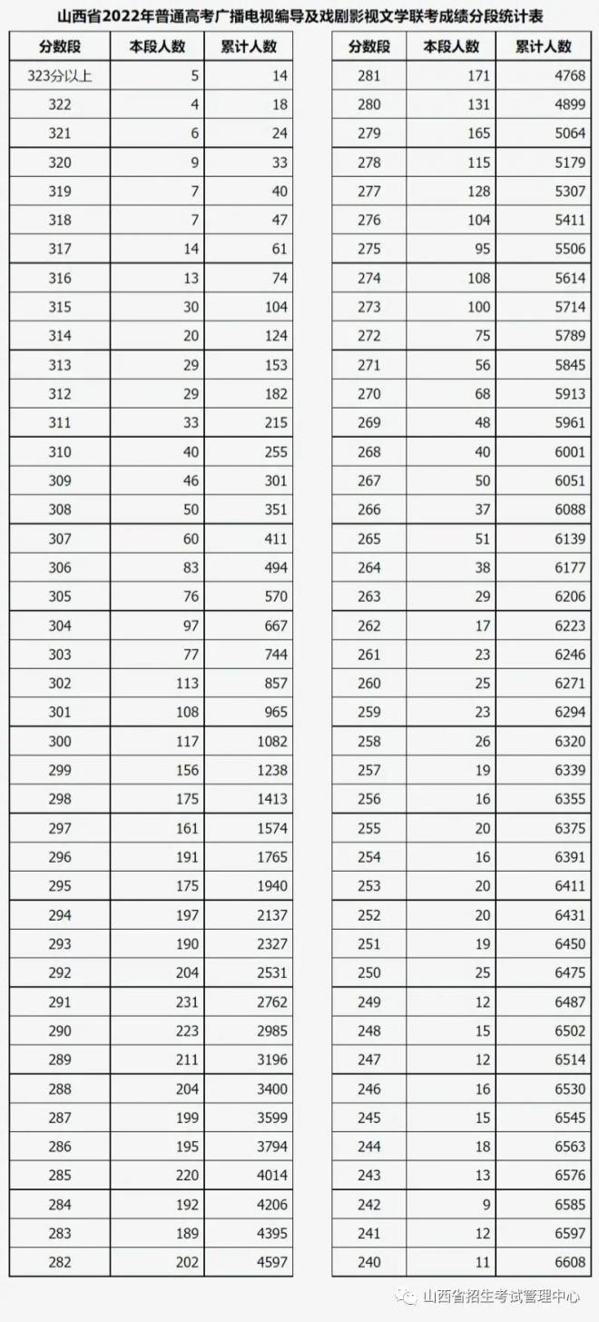 2022年山西普通高校招生艺术类统考及联考有关专业成绩一分一段表