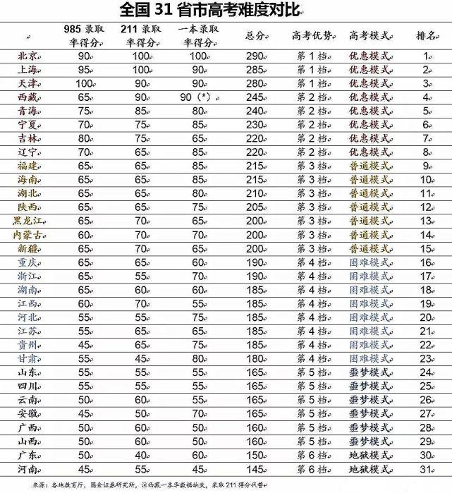 山西高考难度全国第几 全国31省高考难度排行