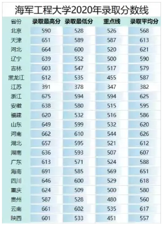 二本军校最低录取分数线是多少 海军工程大学录取分数线