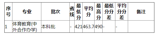 湖南师范大学2021年北京体育类分专业录取分数线