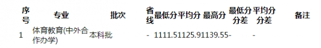 湖南师范大学2021年天津体育类分专业录取分数线