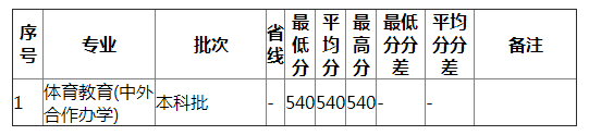 湖南师范大学2021年河北体育（文）分专业录取分数线