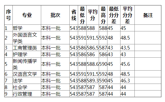 湖南师范大学2021年山西（文史）分专业录取分数线