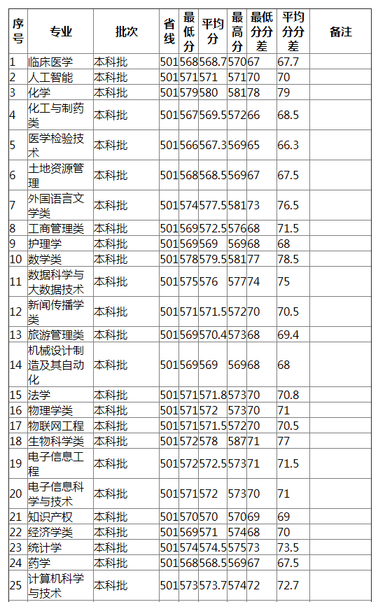 湖南师范大学2021年江苏（物理类）分专业录取分数线