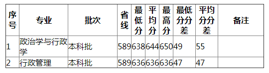 湖南师范大学2021年浙江（文史）分专业录取分数线