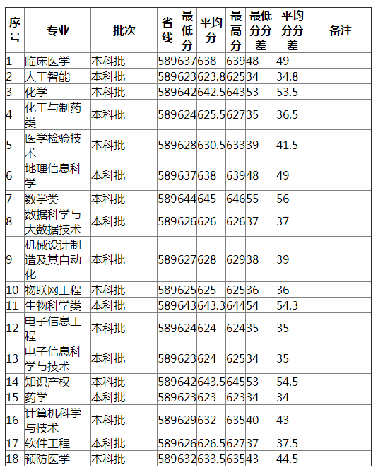 湖南师范大学2021年浙江（理工）分专业录取分数线