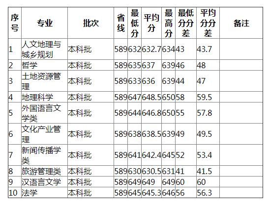 湖南师范大学2021年浙江（不分文理）分专业录取分数线