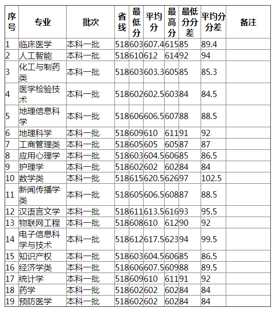 湖南师范大学2021年河南（理工）分专业录取分数线