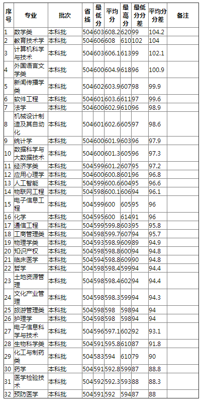 湖南师范大学2021年湖南物理类分专业录取分数线