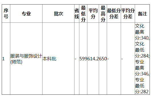 湖南师范大学2021年湖南服装类录取分数线