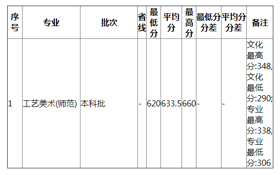 湖南师范大学2021年湖南美术类录取分数线