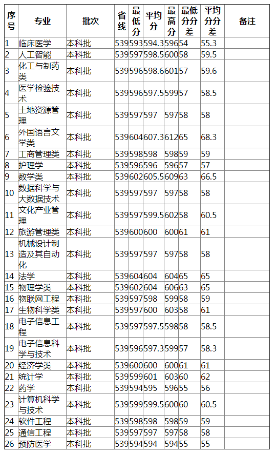 湖南师范大学2021年广东（物理类）分专业录取分数线