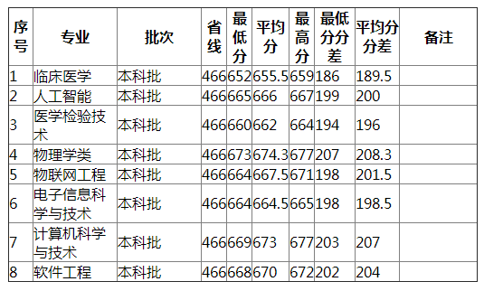 湖南师范大学2021年海南（物理类）分专业录取分数线