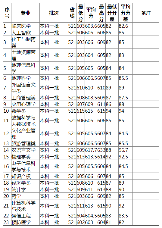 湖南师范大学2021年四川（理工）分专业录取分数线