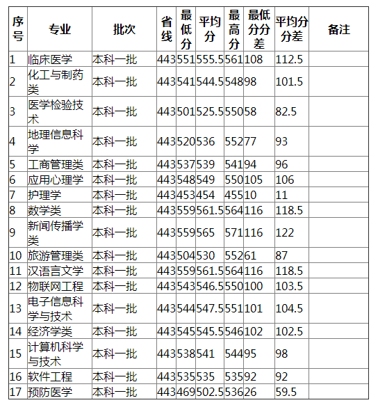 湖南师范大学2021年陕西（理工）分专业录取分数线