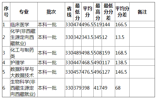 湖南师范大学2021年青海（理工）分专业录取分数线