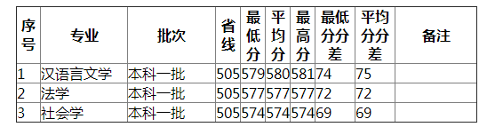 湖南师范大学2021年宁夏（文史）分专业录取分数线