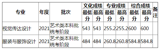 湖南师范大学2021年天津艺术（文）录取分数线