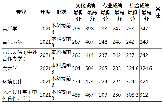 湖南师范大学2021年内蒙古艺术（不分文理）录取分数线
