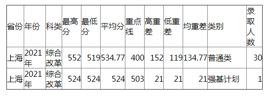 兰州大学2021年上海各类录取分数线