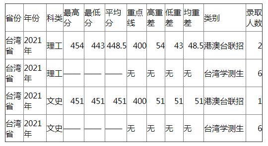 兰州大学2021年台湾省各类录取分数线